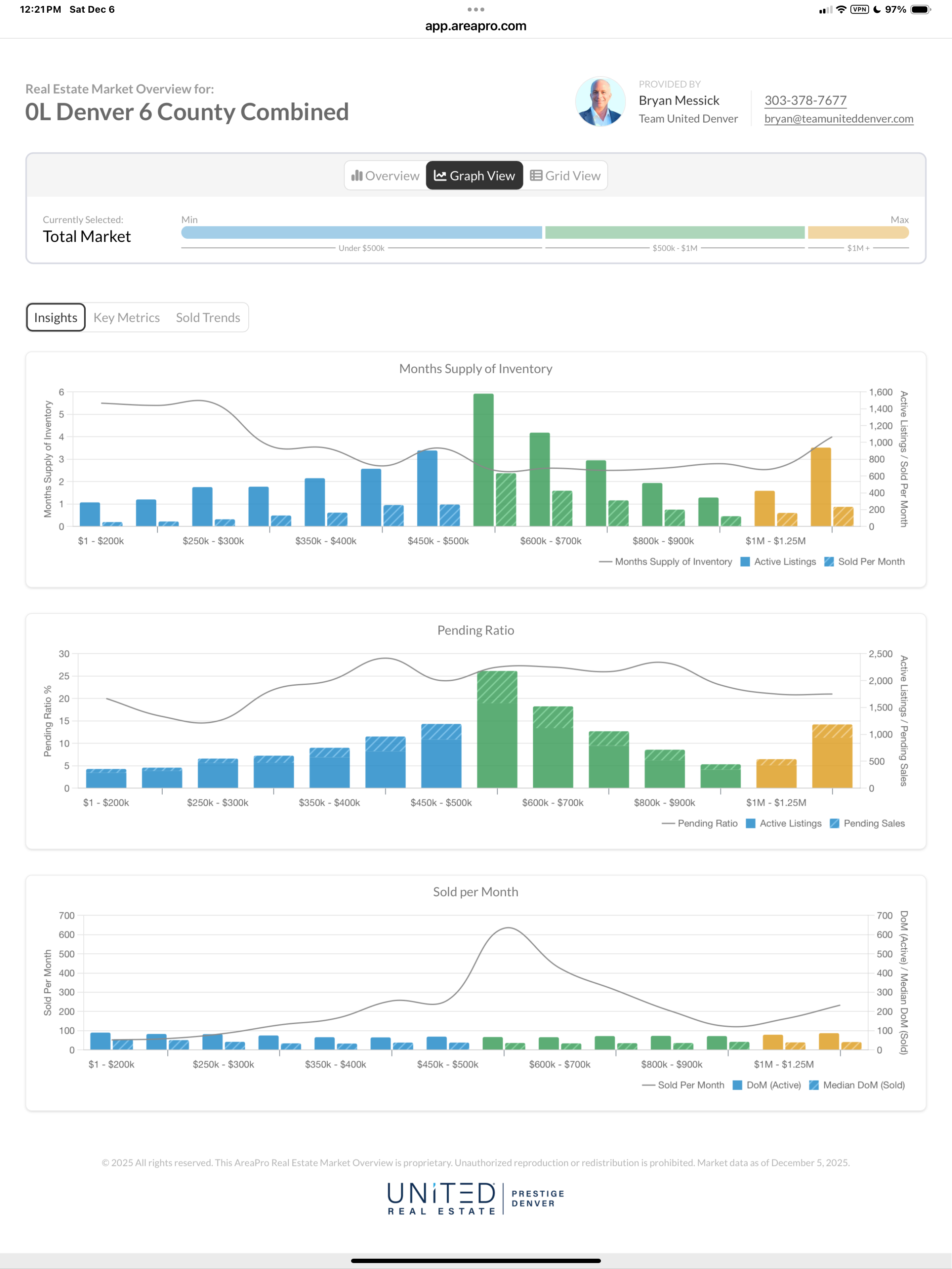 Denver Market Dashboard