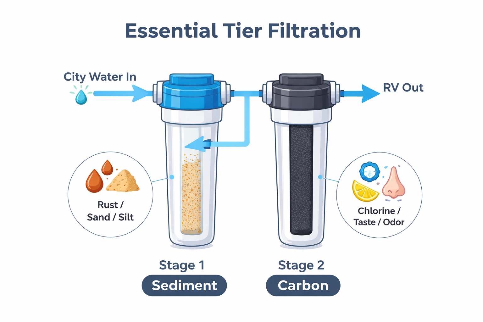 Essential tier diagram showing a 2-stage filtration path: Stage 1 Sediment + Stage 2 Carbon with flow arrows from City Water In to RV Out