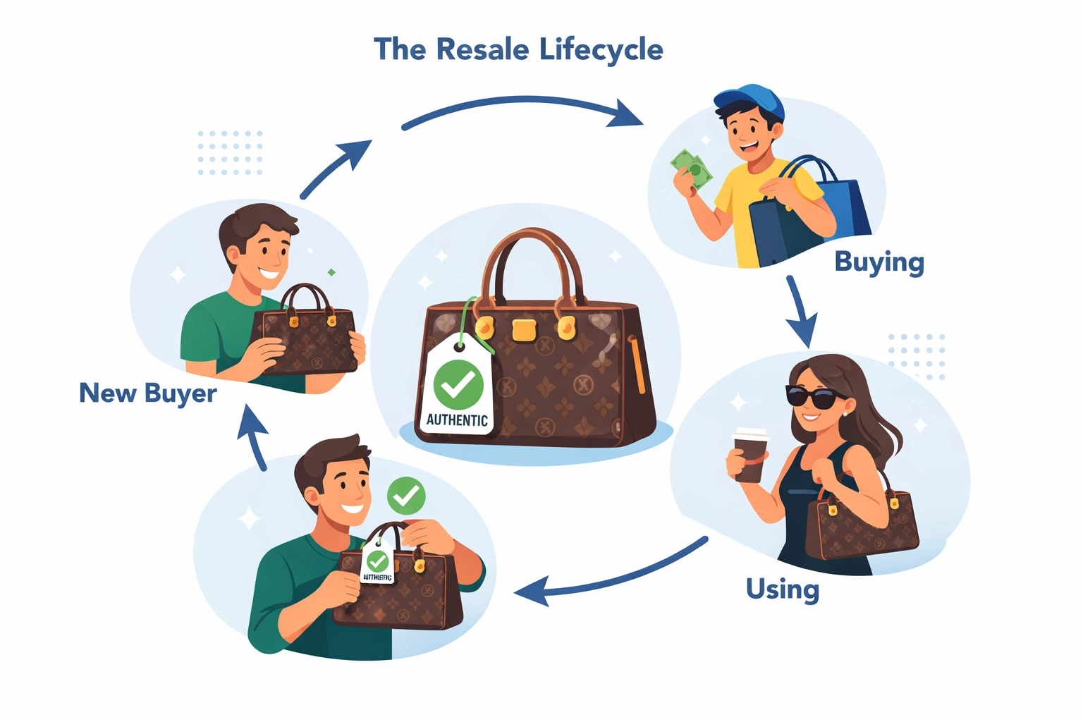 Luxury item resale lifecycle showing authenticated designer bag maintaining value with AP Seal