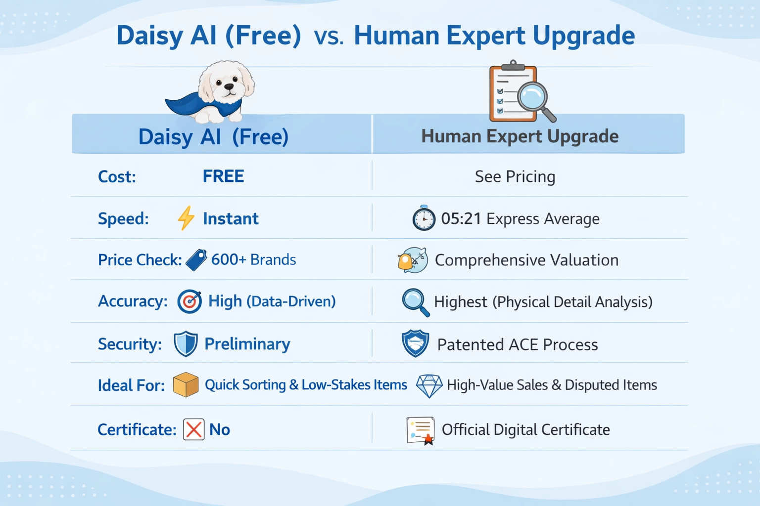 Infographic comparison of Daisy AI (a small white Maltese dog wearing a blue cape) providing free price checks vs. upgrading to a human expert for higher accuracy.