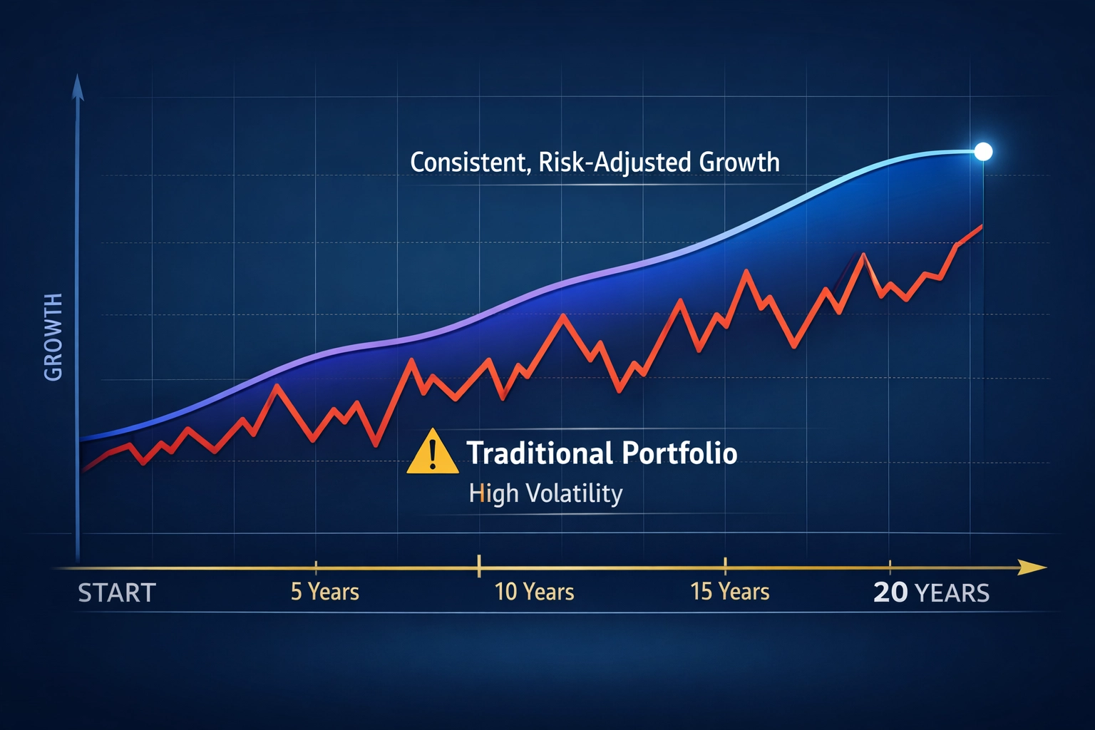 Risk-adjusted portfolio performance comparison showing smoother returns over 20 years
