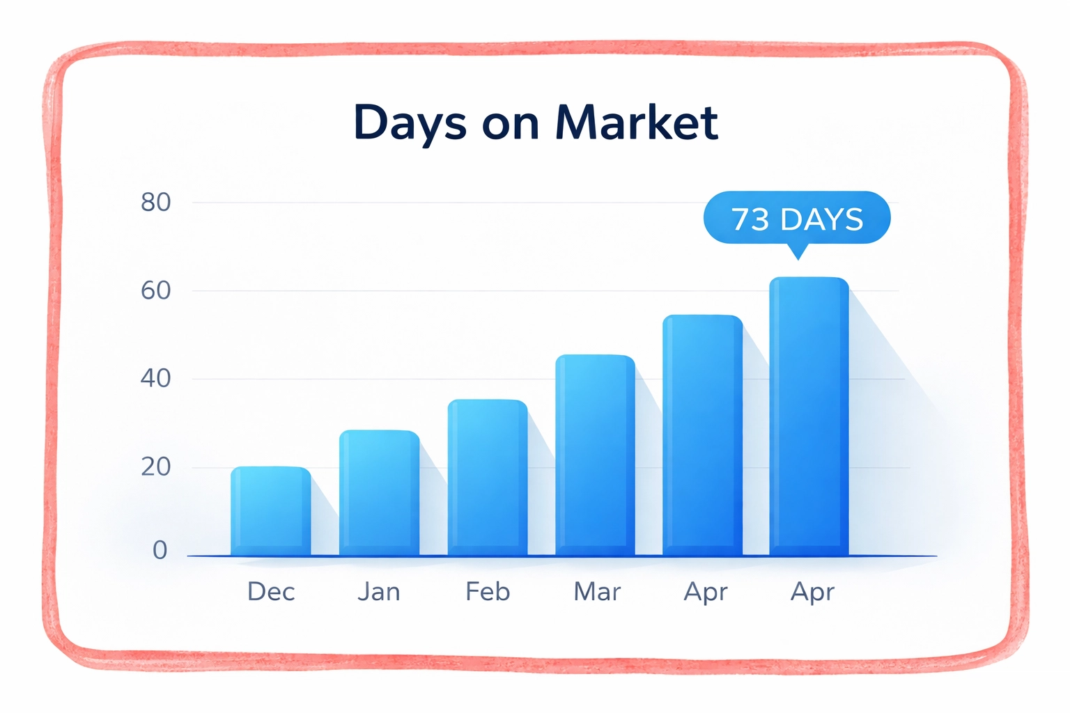 Bar graph showing average days on market for homes reaching 73 days, illustrating current real estate market trends.