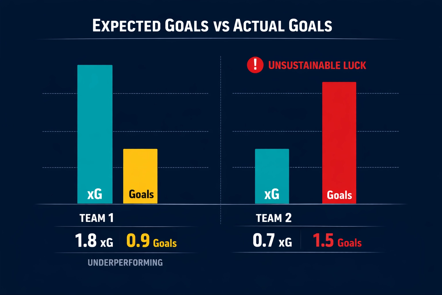 Bar chart comparing Expected Goals vs Actual Goals to highlight football team performance and variance.