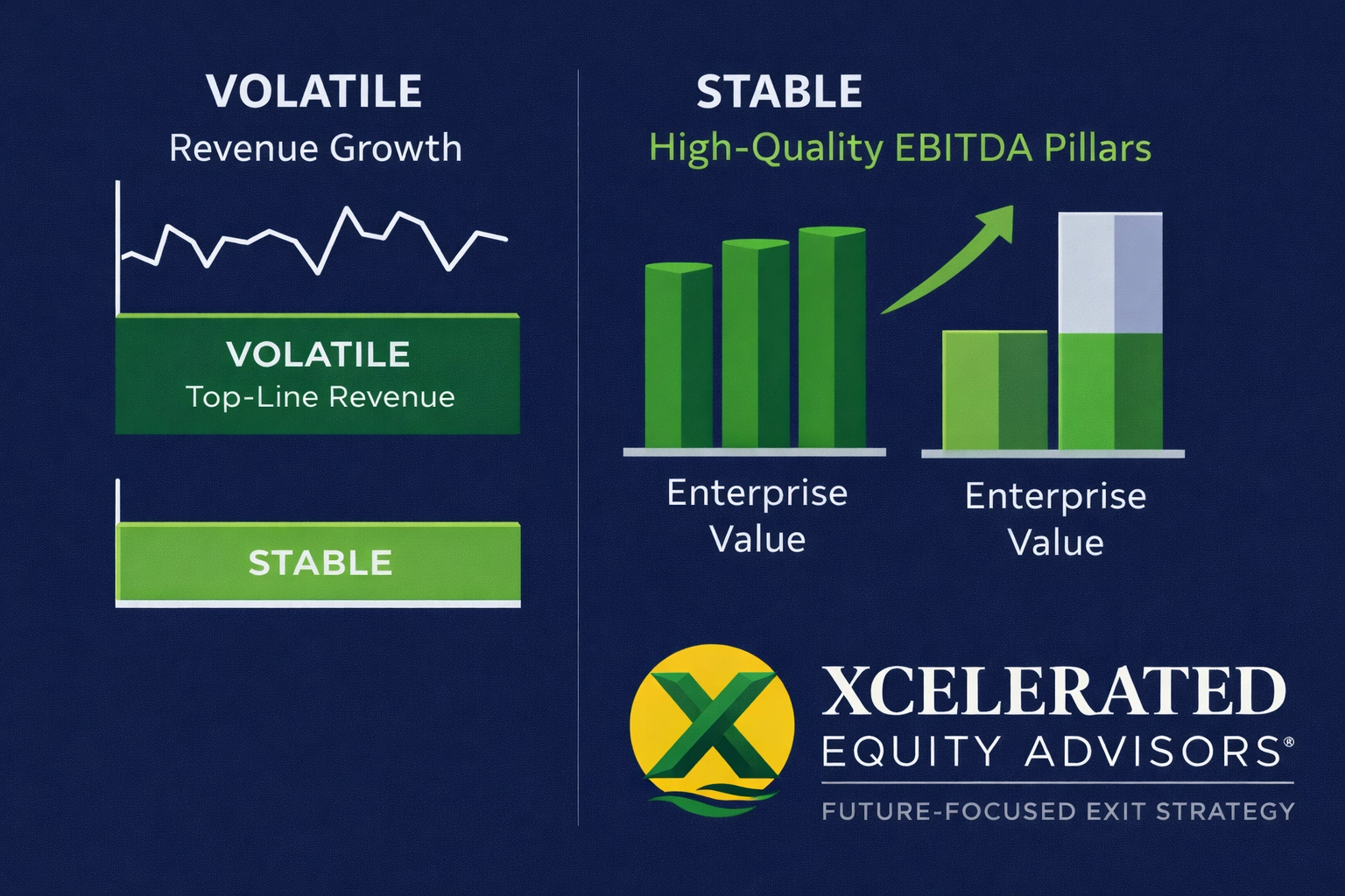 Data visualization comparing volatile revenue growth against stable, high-quality EBITDA pillars to increase business value.
