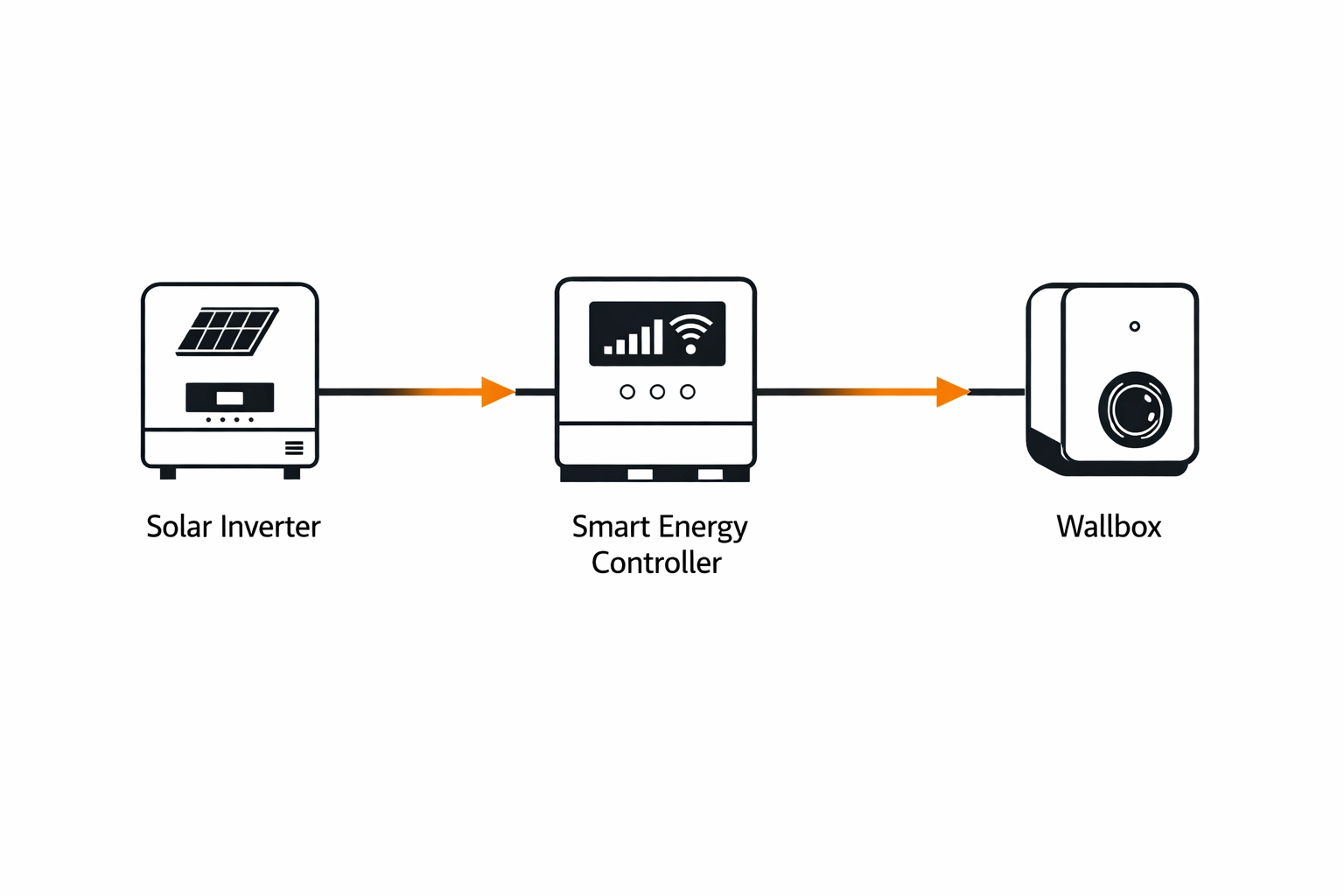 Schema für PV-Überschussladen: Effiziente Kopplung von Photovoltaik und Wallbox.