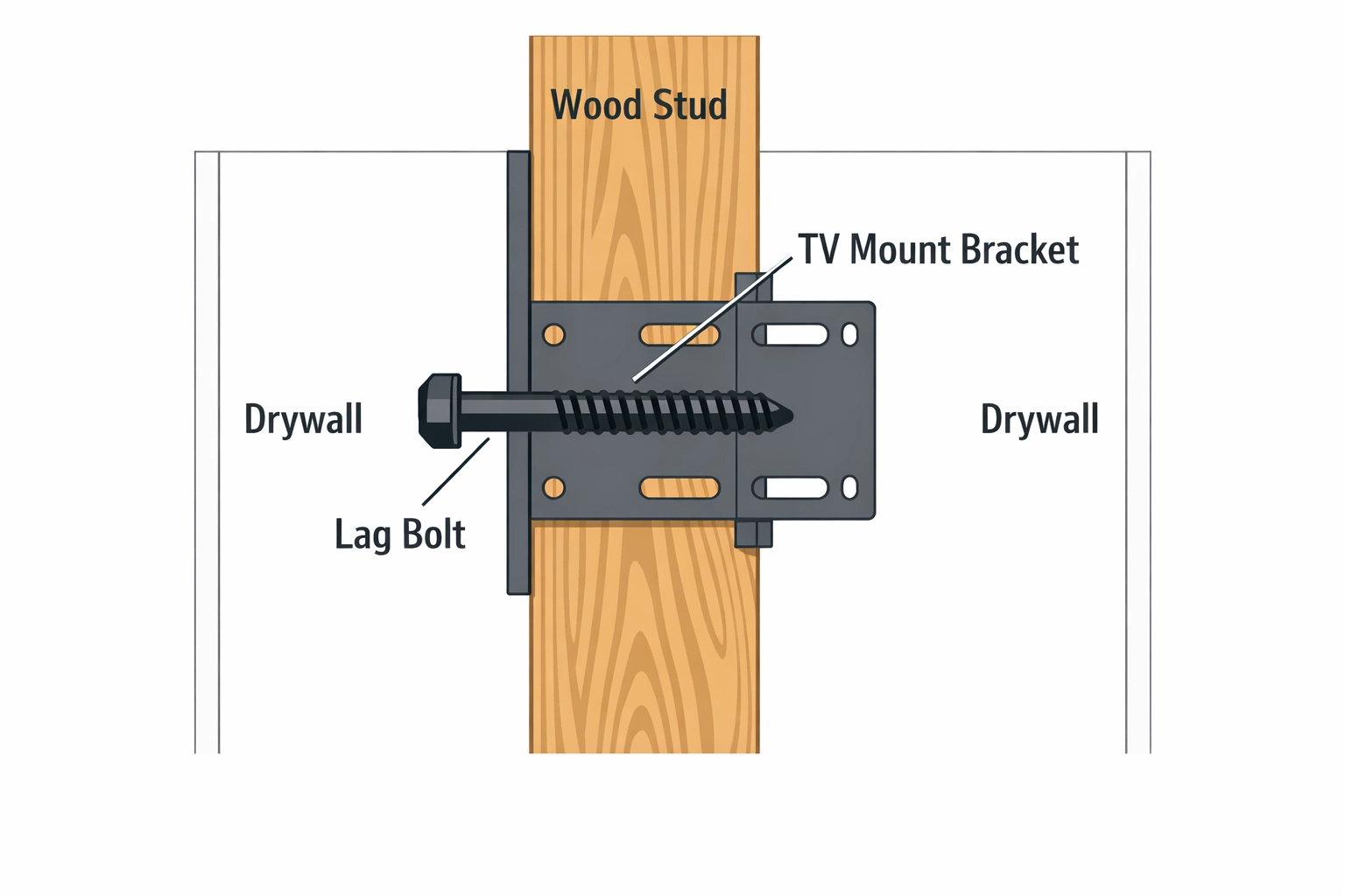 Technical diagram of a TV wall mount bracket securely bolted into a wooden stud for safe installation.