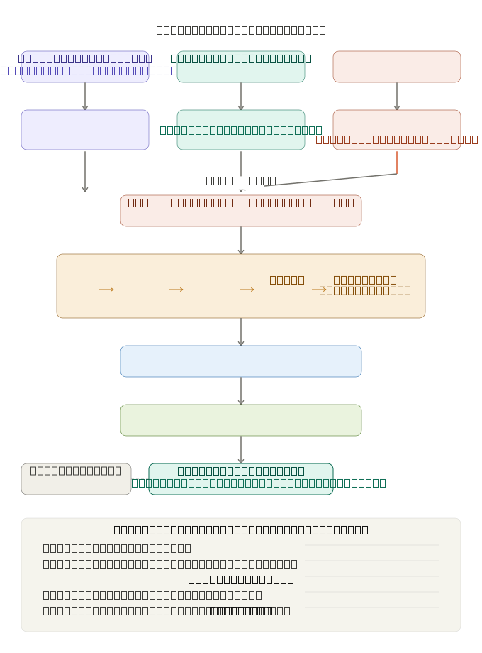 Multi-step Business Process Flowchart for Operational Intelligence