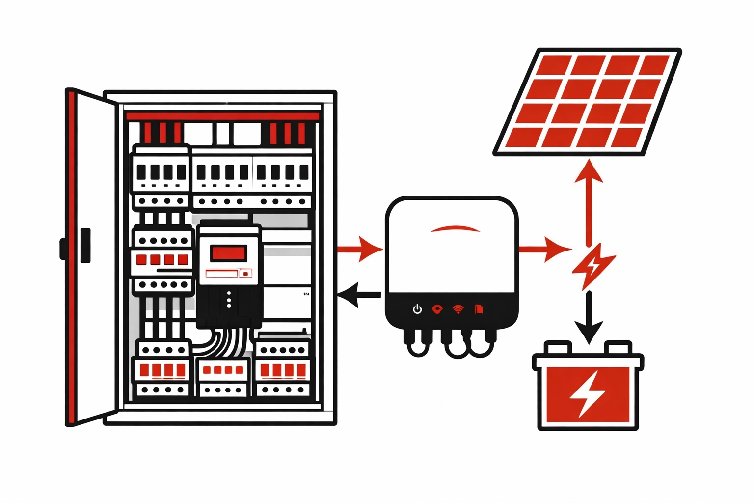 CI-Illustration Elektro-Zentrum: Zählerschrank + PV/Wechselrichter/Batterie mit Lastfluss-Pfeilen