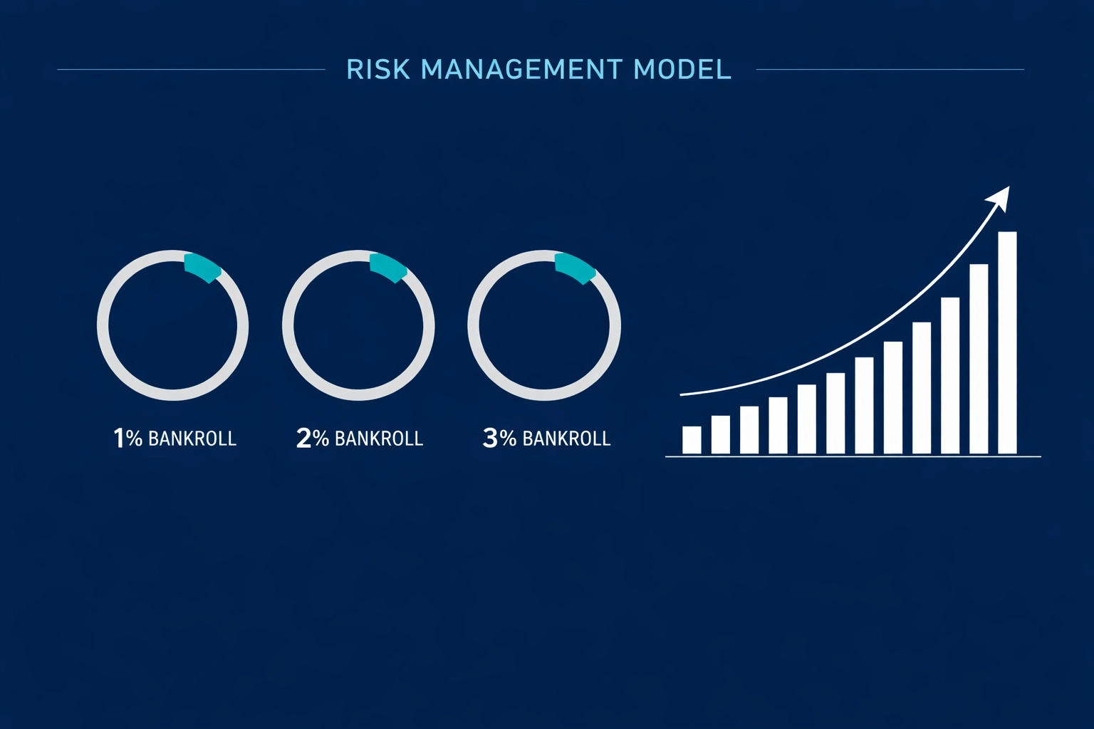 Betting bankroll management gauges showing risk allocation models and long-term profit charts.