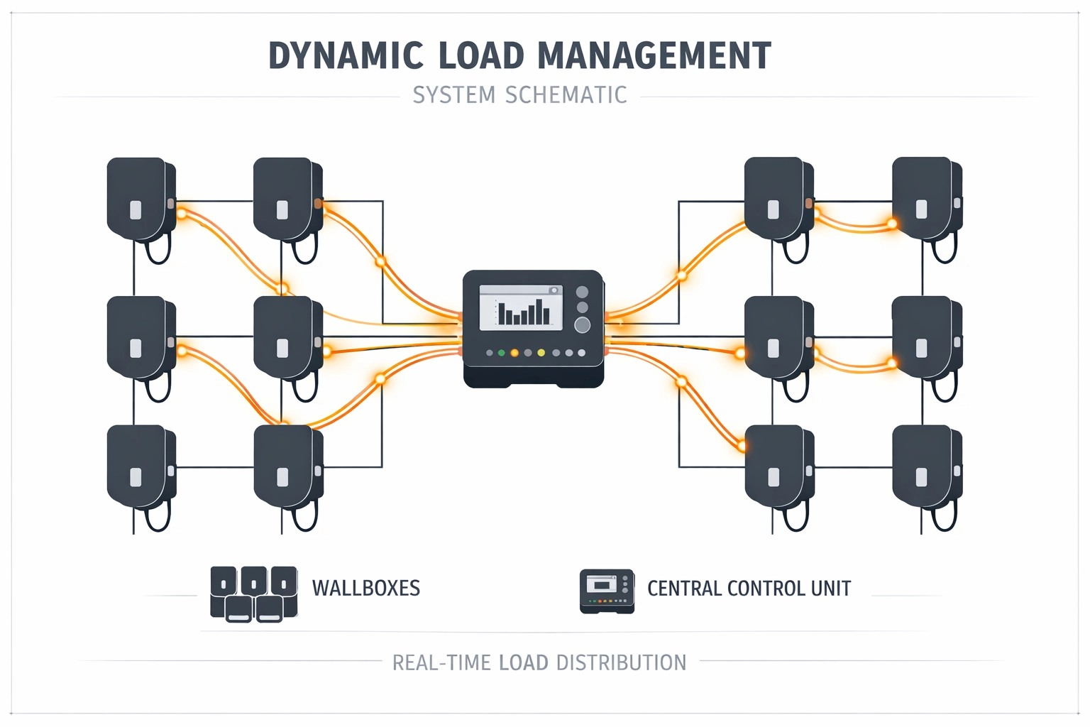 Dynamisches Lastmanagement-Schema für mehrere Wallbox-Ladepunkte in Tiefgarage