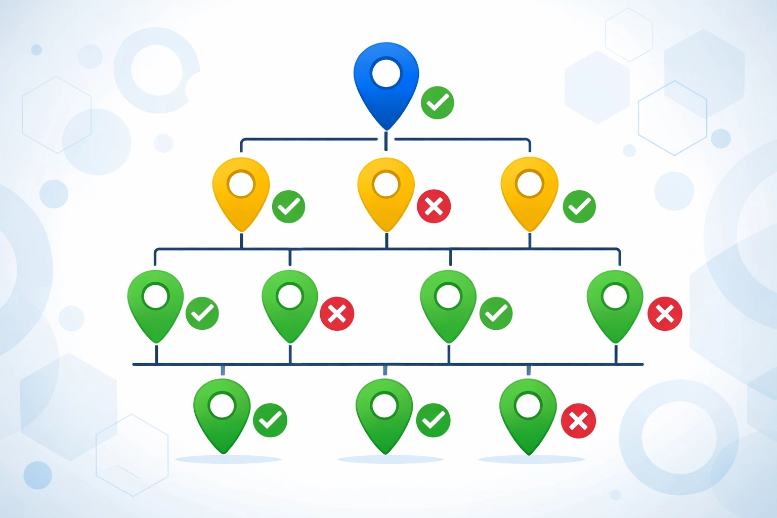 Google Ads location asset hierarchy showing account, campaign, and ad group level associations