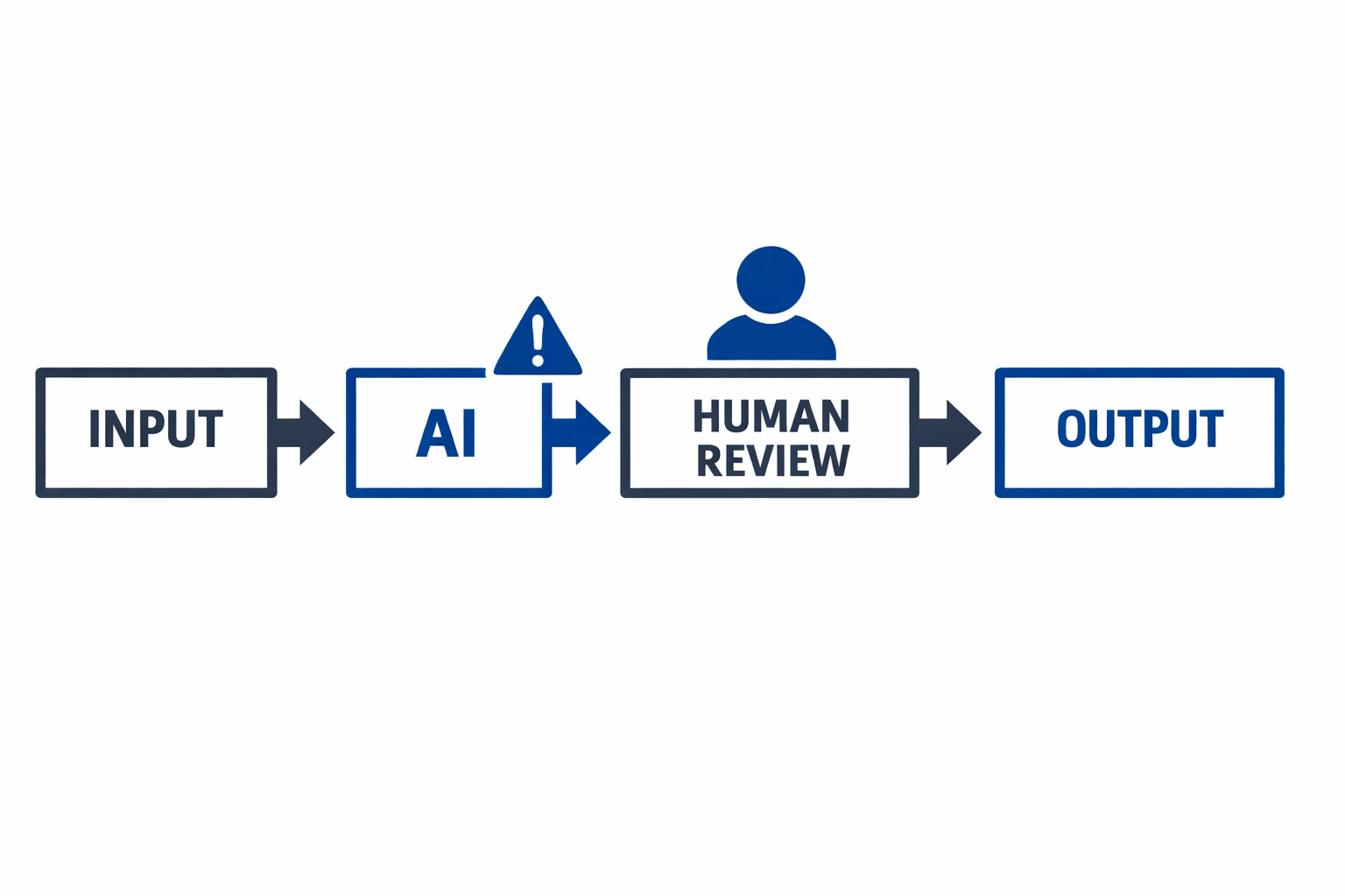Linear diagram showing a structured AI workflow with human review steps for consistent business results.