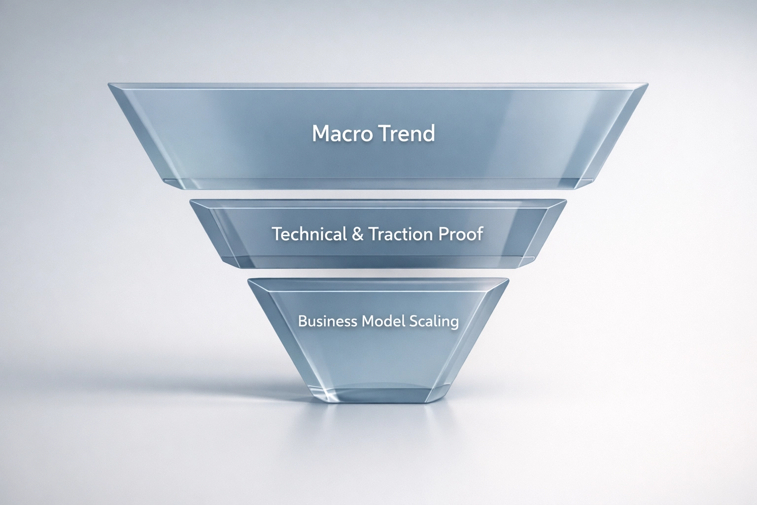 Minimalist high-end 3D V-shaped funnel diagram showing flow from macro trend to technical and traction proof to business model scaling.