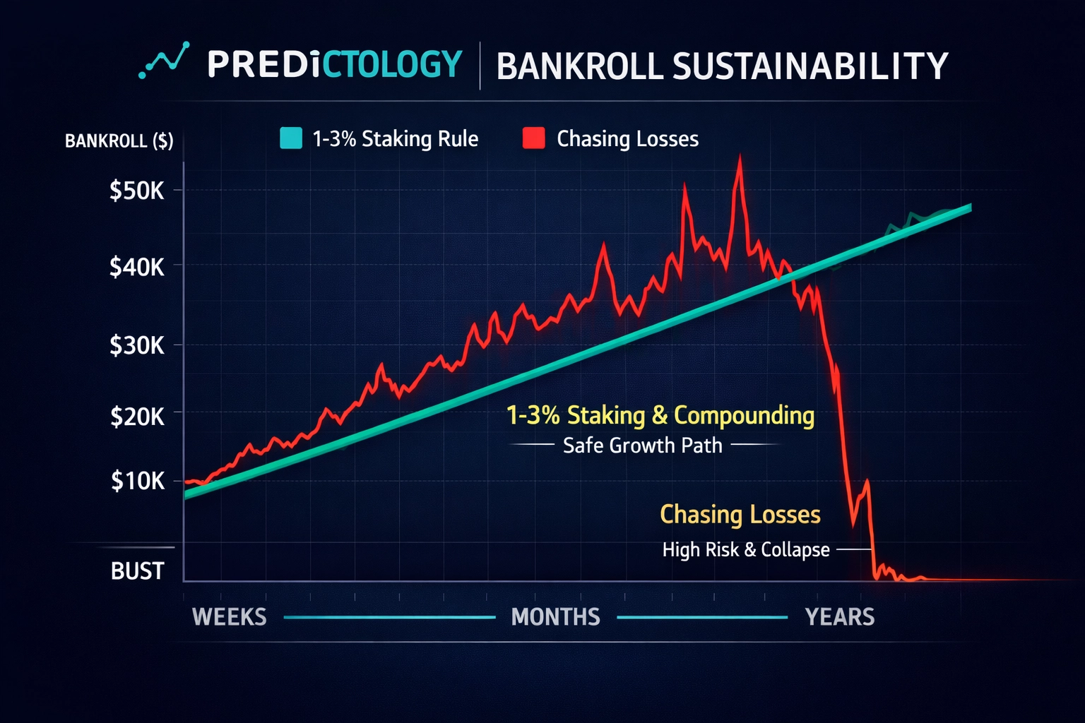 Bankroll management chart illustrating the 1-3% staking rule compared to risky betting behavior and loss chasing.