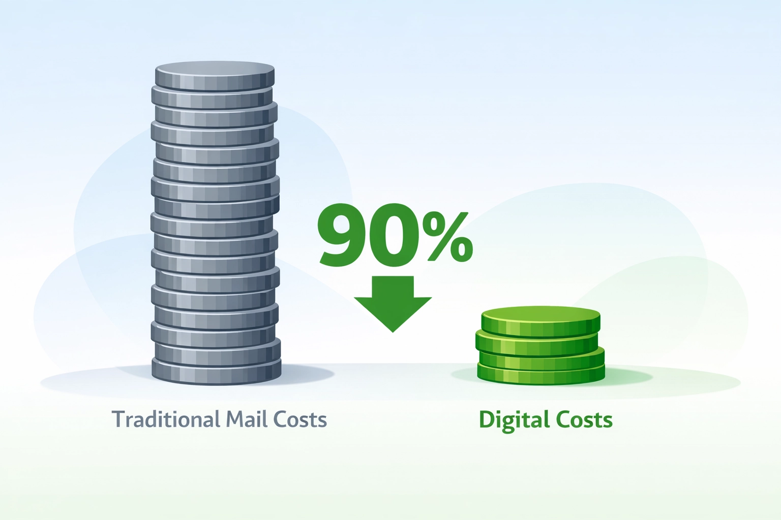 Cost comparison showing 90% mailing cost reduction from traditional mail to digital delivery