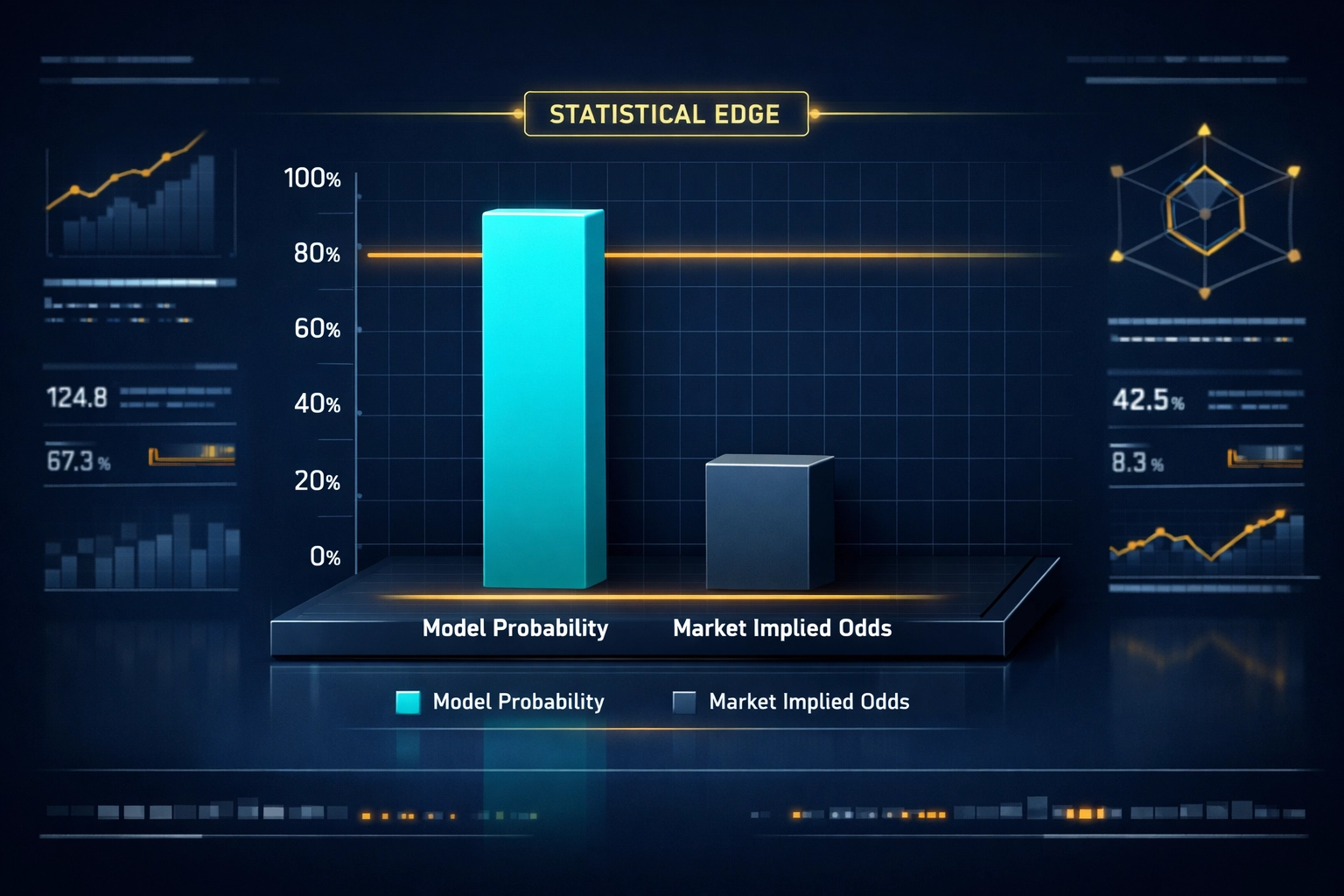 Value Betting Models; comparison of model probability and market odds to identify +EV betting value.