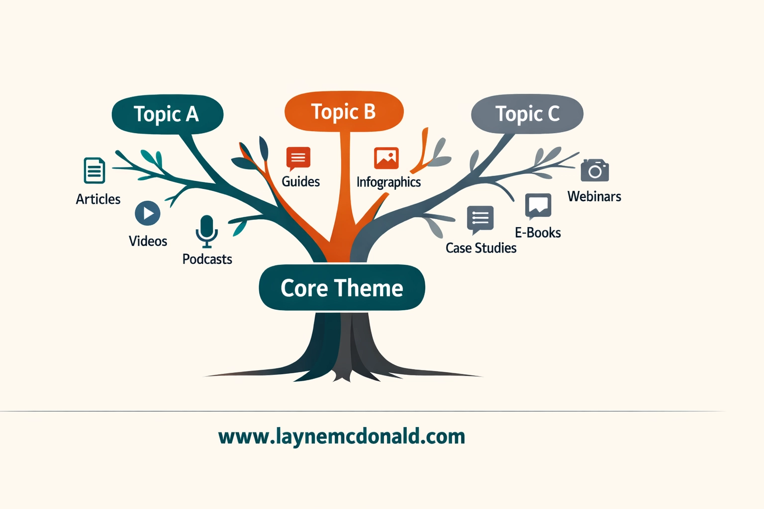 Content framework tree showing faith-based topics branching into different formats