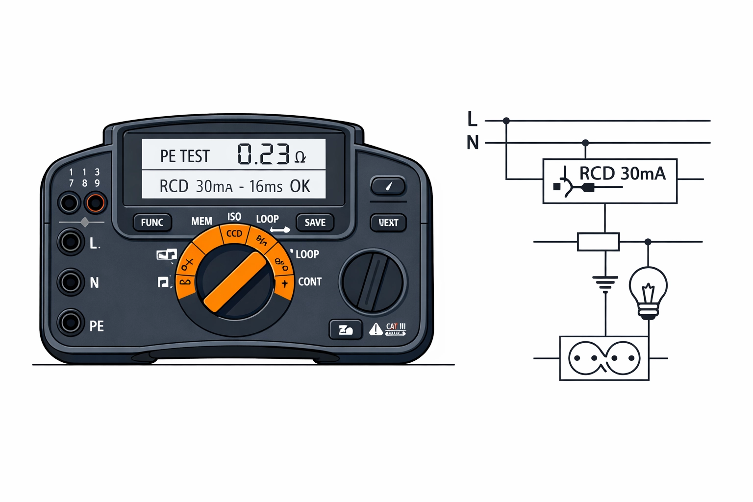 Prüfgerät für den E-Befund zur Kontrolle der elektrischen Sicherheit in NÖ.