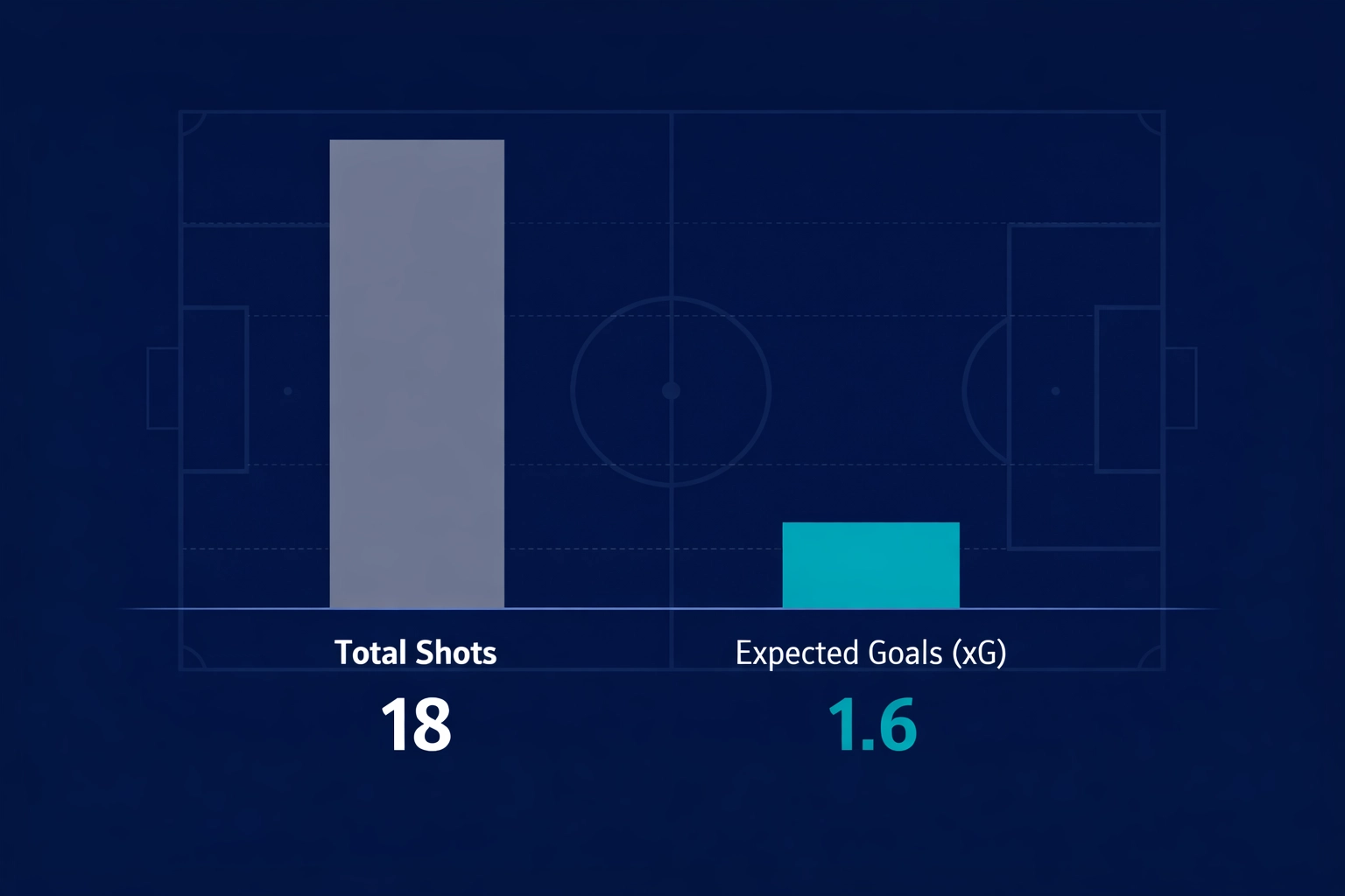 Football analytics chart comparing high shot volume against low expected goals (xG) values.