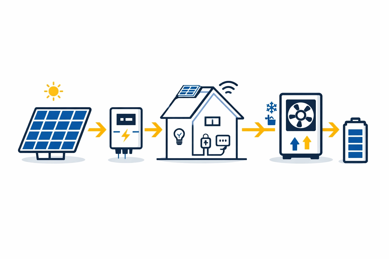 Illustration: Energiefluss PV → Wechselrichter → Haus → Wärmepumpe (+ Speicher)