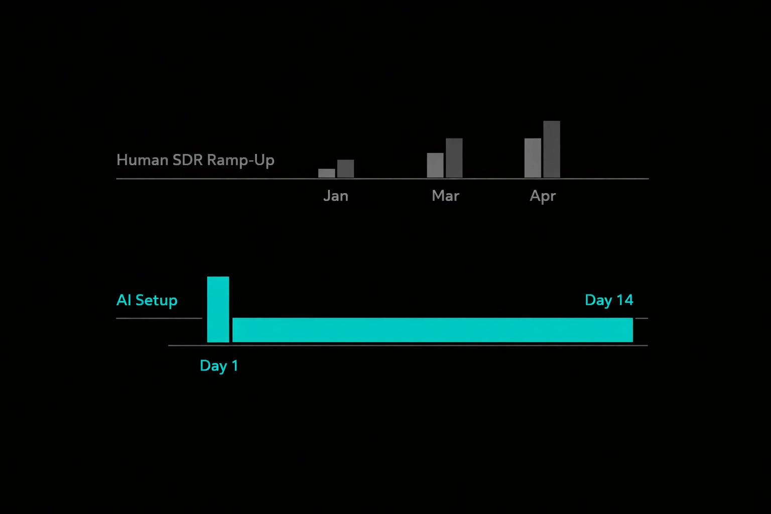 Timeline chart comparing 4-month human SDR ramp-up period versus 14-day AI SDR setup time