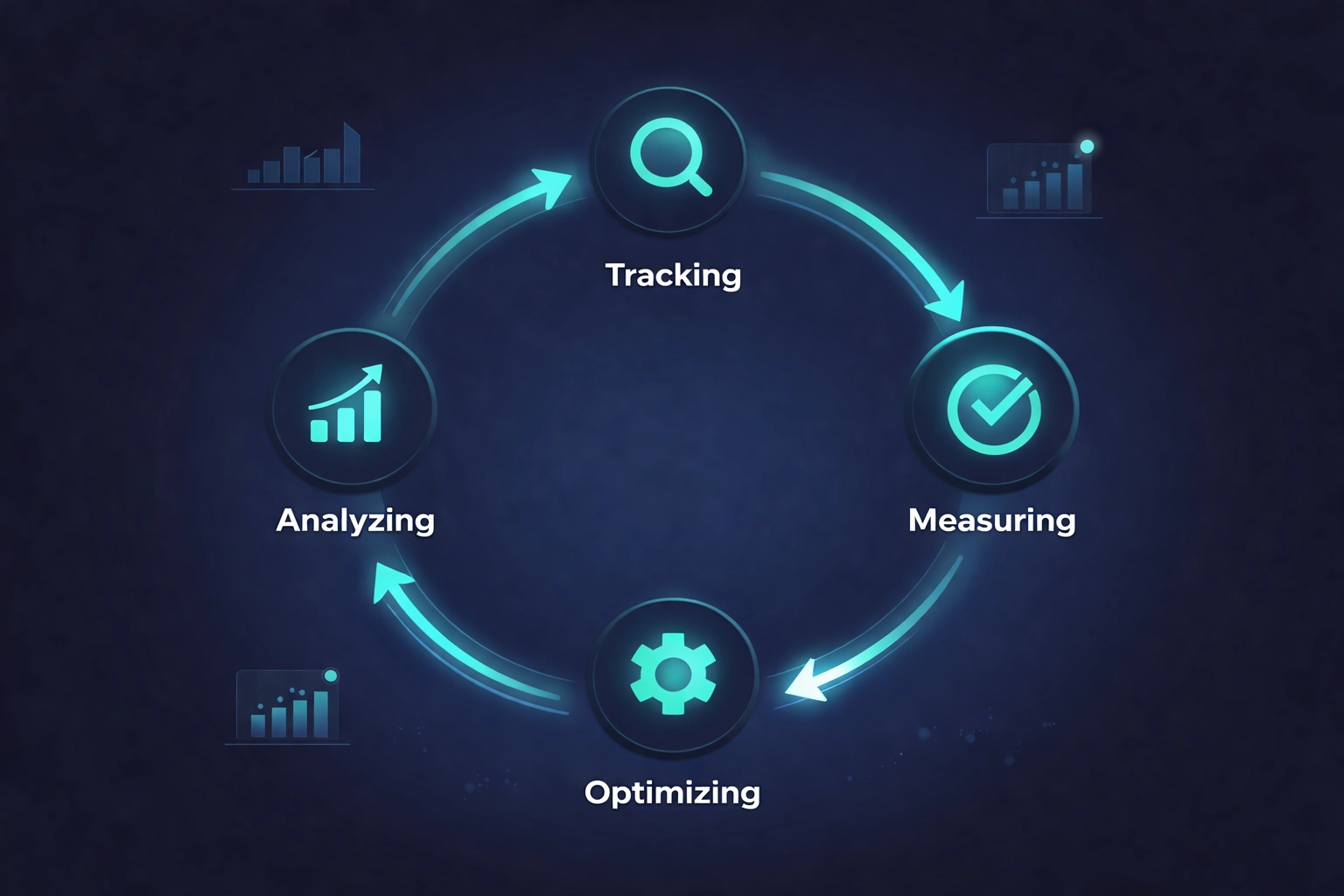 Continuous improvement cycle chart illustrating tracking, analyzing, and optimizing AI search visibility