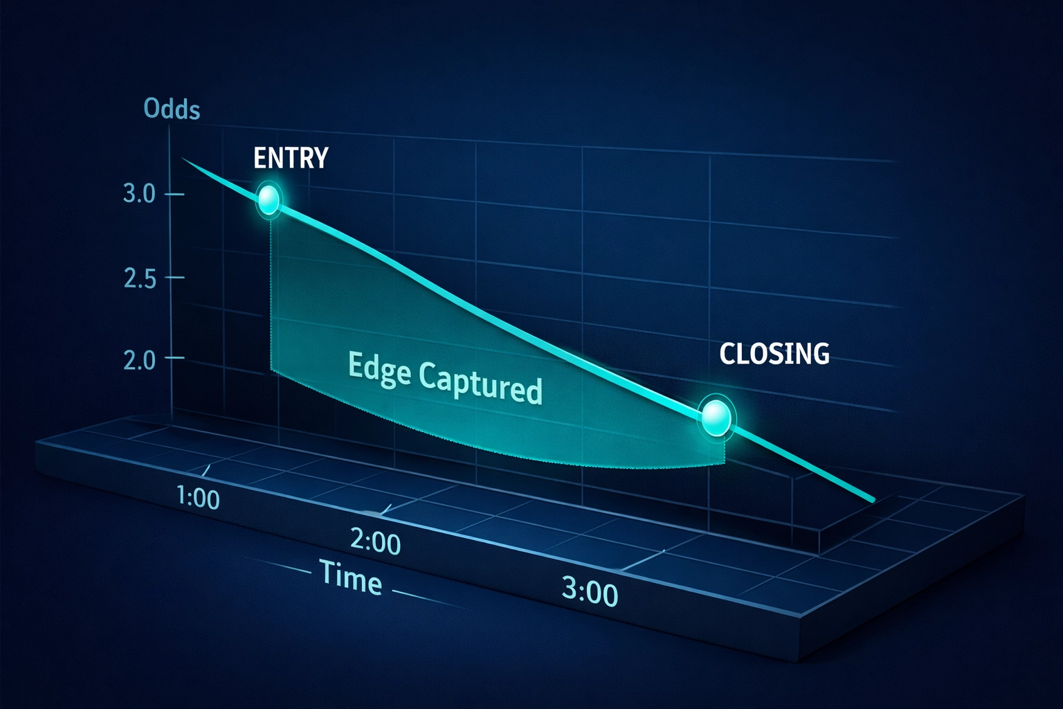 Analytics graph showing closing line value and how to secure a betting edge over football bookmakers.