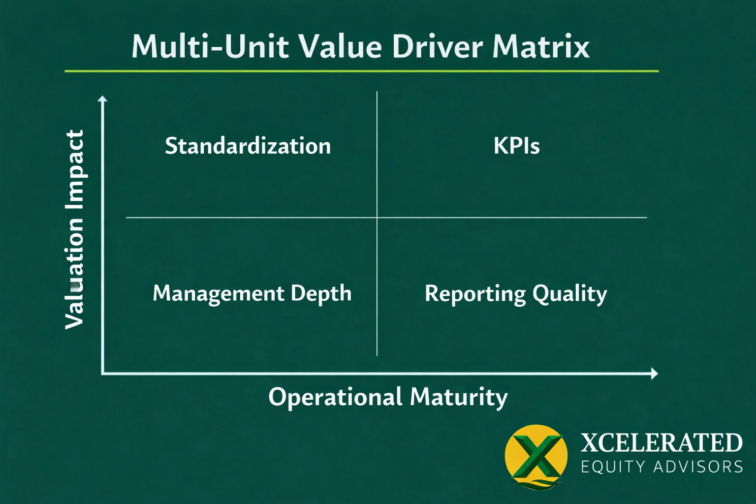 Multi-unit value driver matrix with X-axis labeled Operational Maturity and Y-axis labeled Valuation Impact showing standardization, KPIs, management depth, and reporting quality as the four levers of multiple expansion.