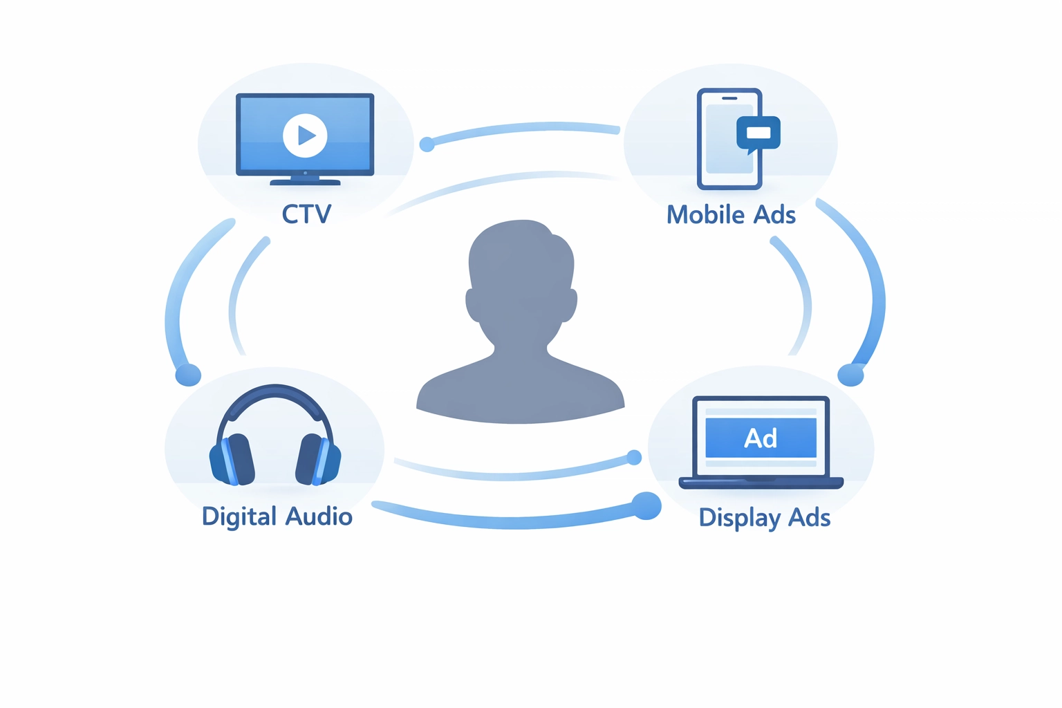 Integrated programmatic ad suite showing multi-channel reach across CTV, mobile, and audio.