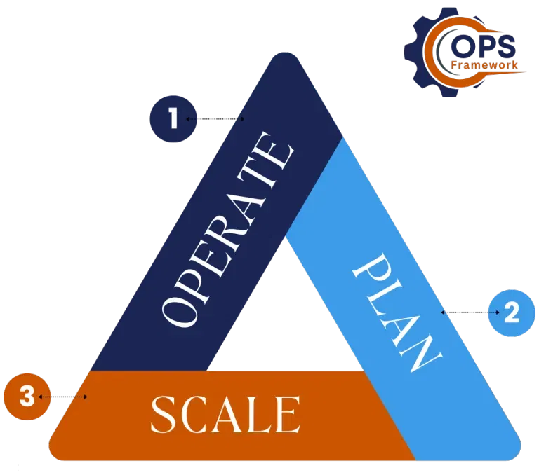 OPS Framework Methodology