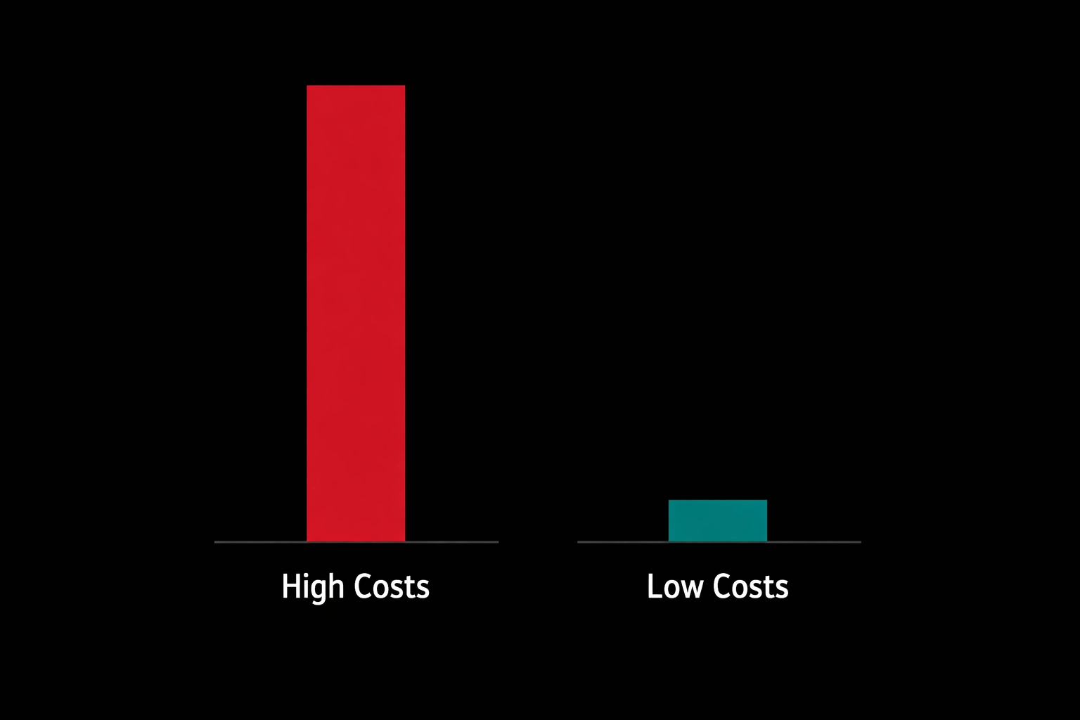 Cost comparison chart: traditional SDR costs versus AI SDR efficiency savings