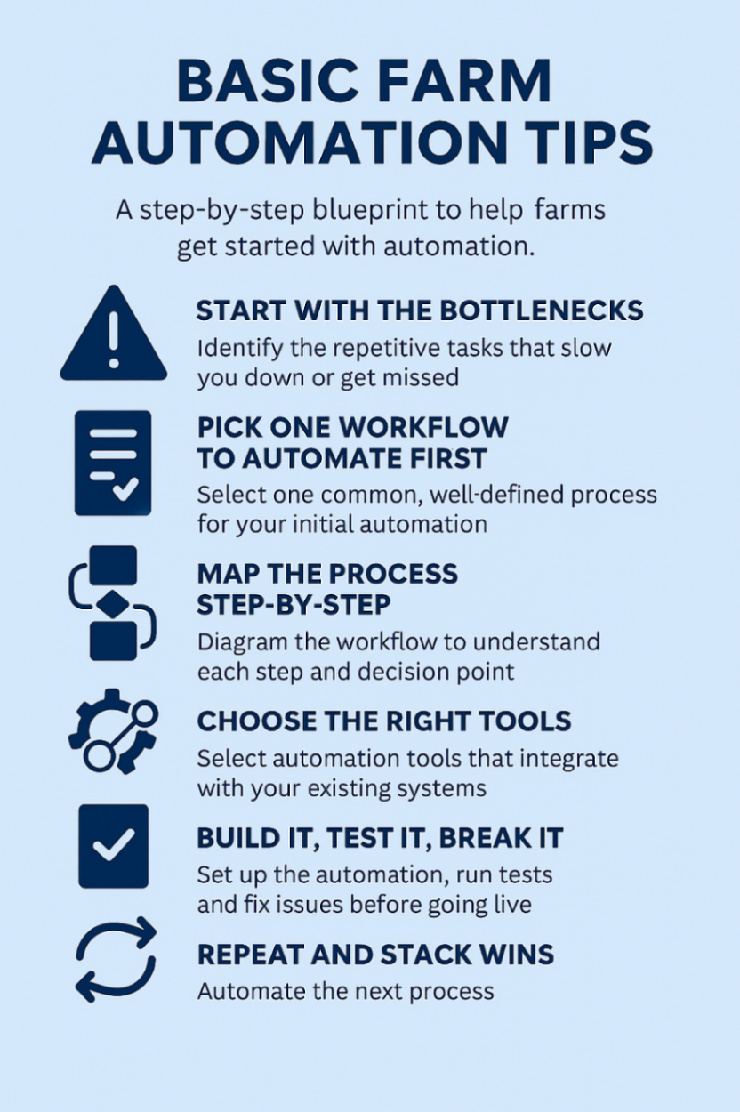 Questr Automation Farm Automation Steps Infographic