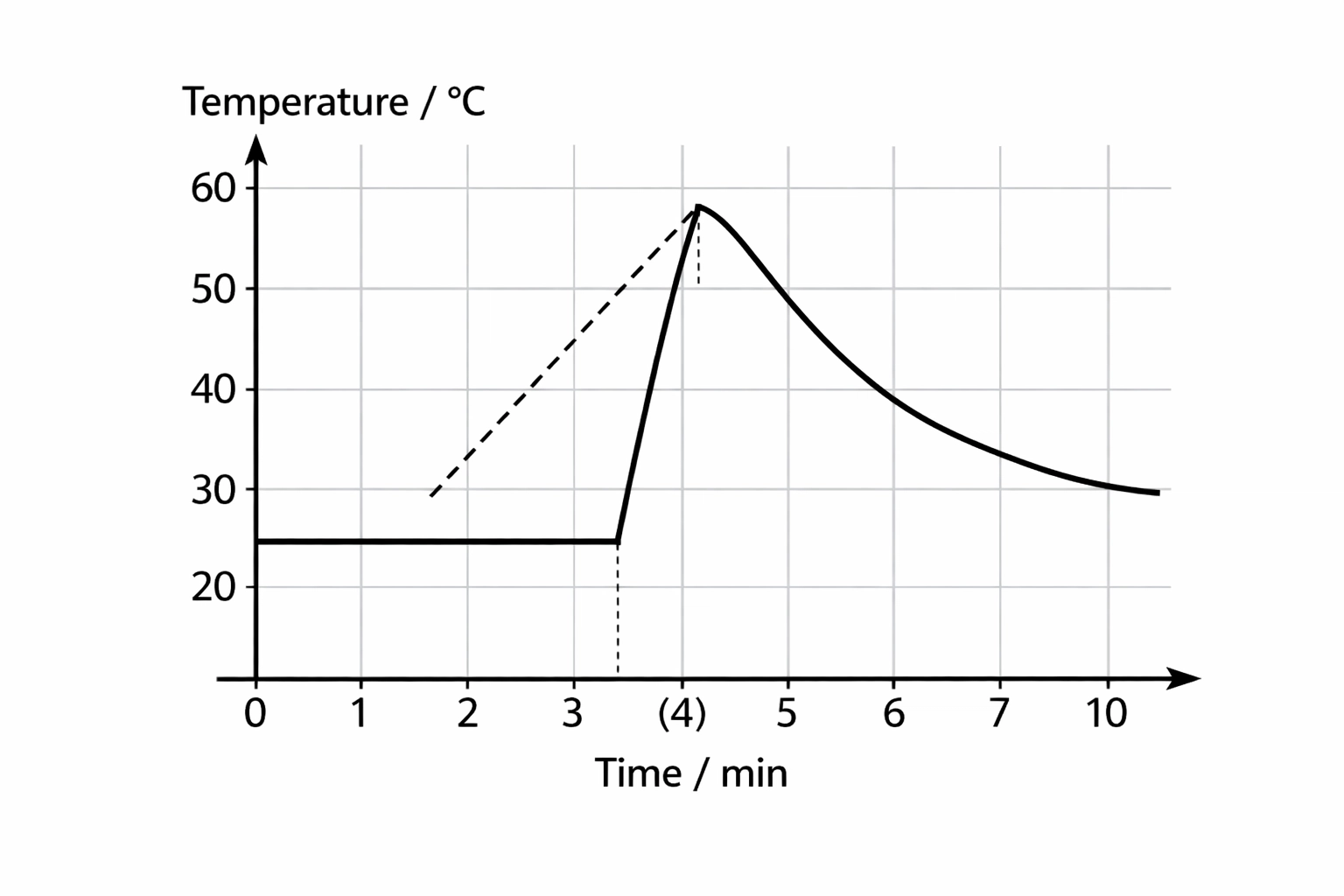 Chemistry graph showing temperature-time extrapolation to calculate enthalpy change in calorimetry.