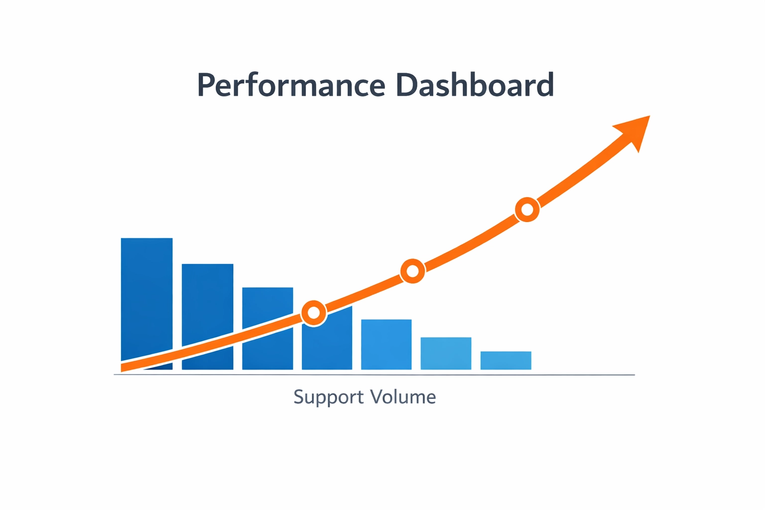 Measuring ROI for customer training programs with a dashboard showing support ticket reduction.