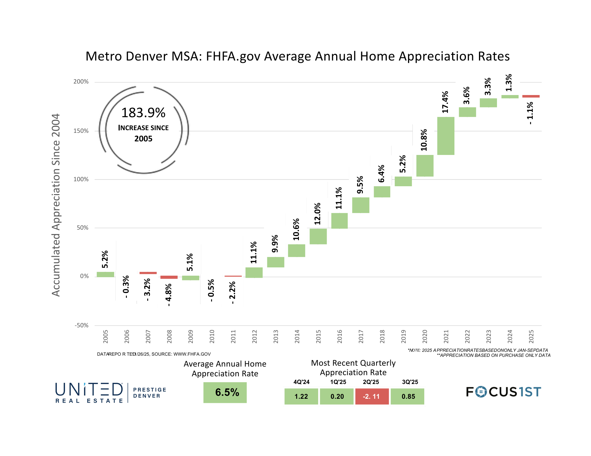 Metro Denver Home Appreciation Rates Bar Graph Metro Denver Home Appreciation Rates Bar Graph