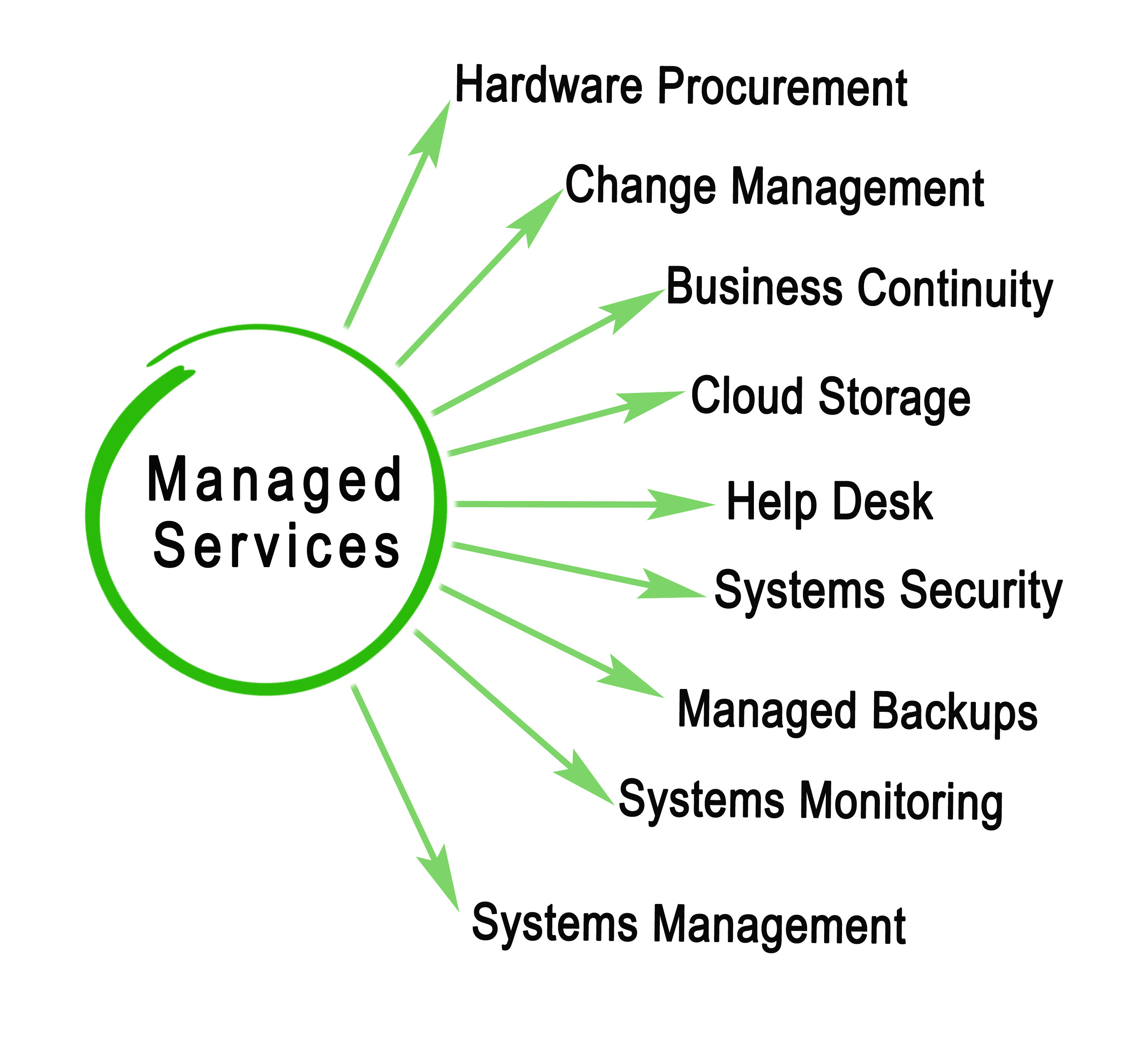 Managed IT Services Core Components Diagram