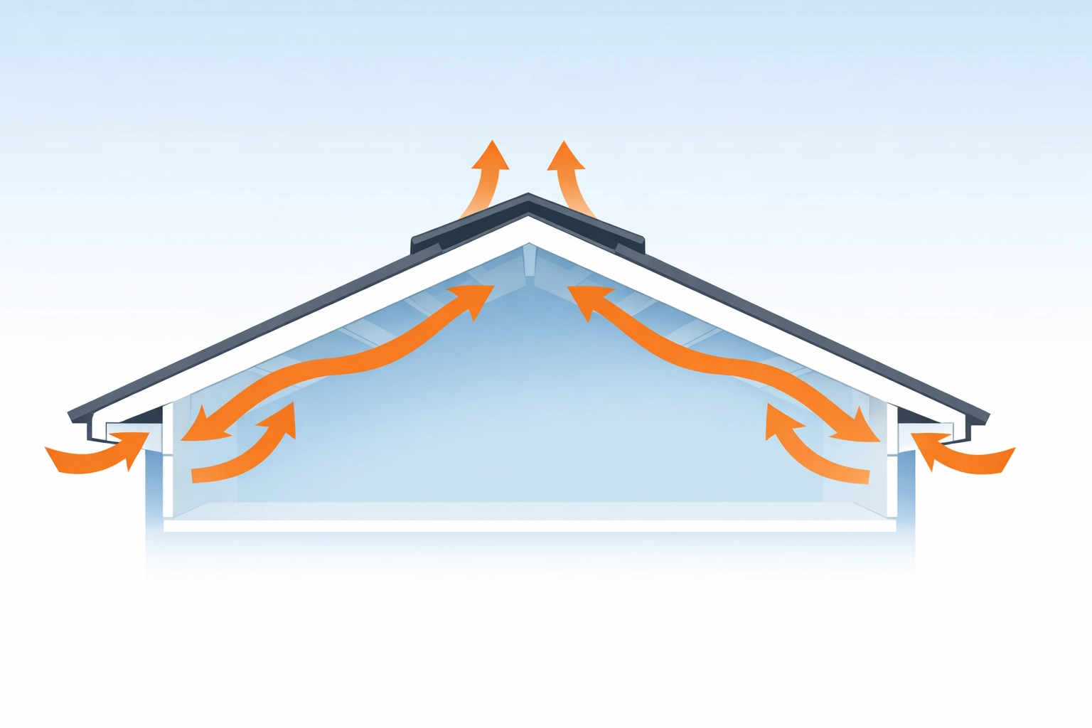 Diagram of effective roof ventilation with airflow entering eaves and exiting through ridge vents.