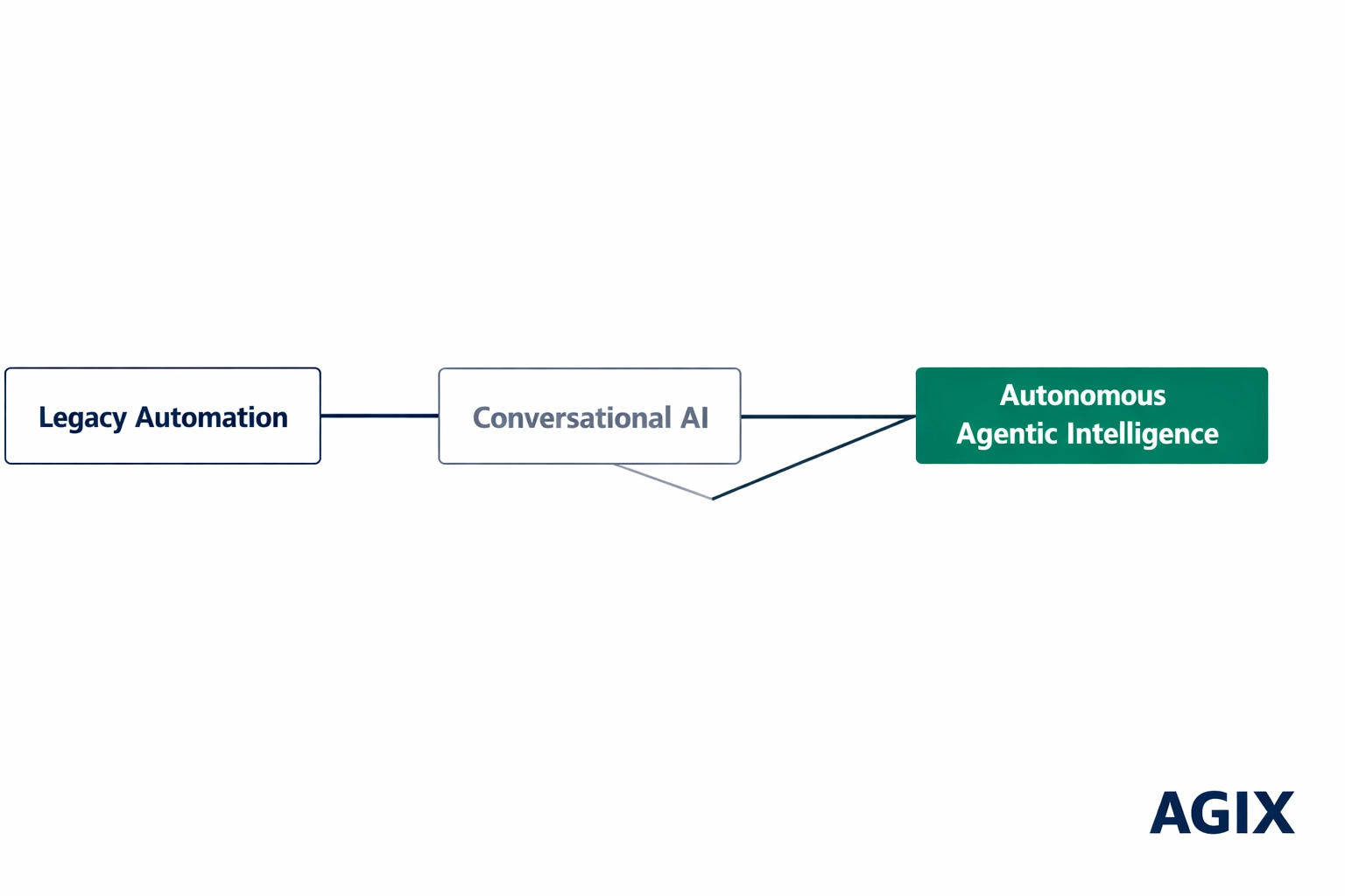 Flowchart illustrating the evolution from legacy automation to autonomous agentic intelligence systems.