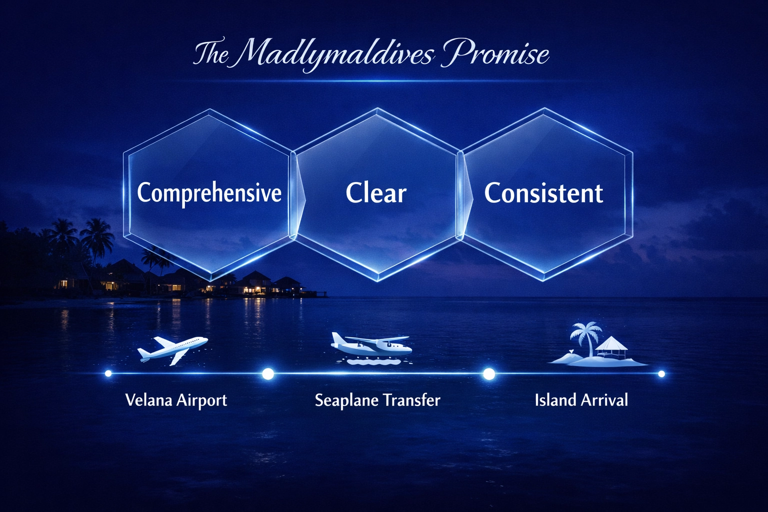 Logistics guide showing seamless travel from Velana Airport to a private Maldives resort island.