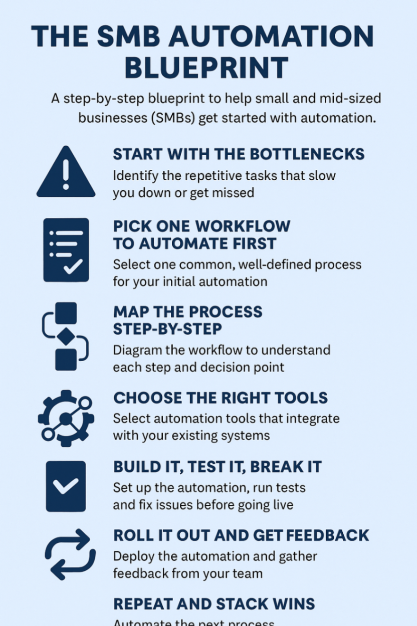 Questr Automation's Step-by-Step Automation Blueprint Infographic