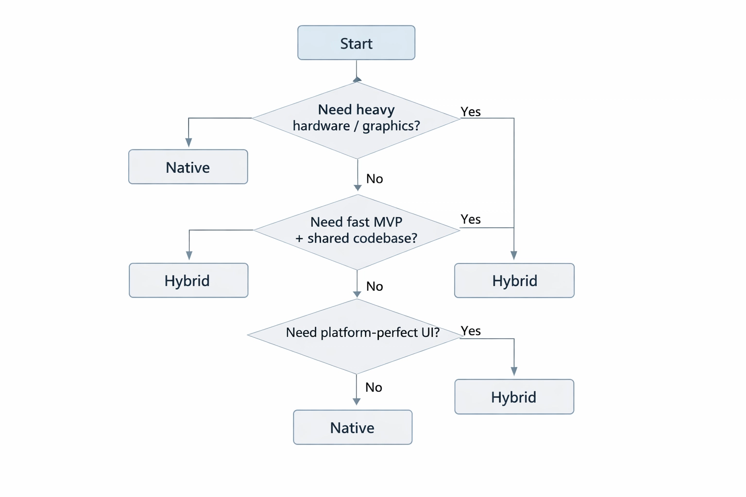 Decision flowchart: choosing Native vs Hybrid based on requirements.