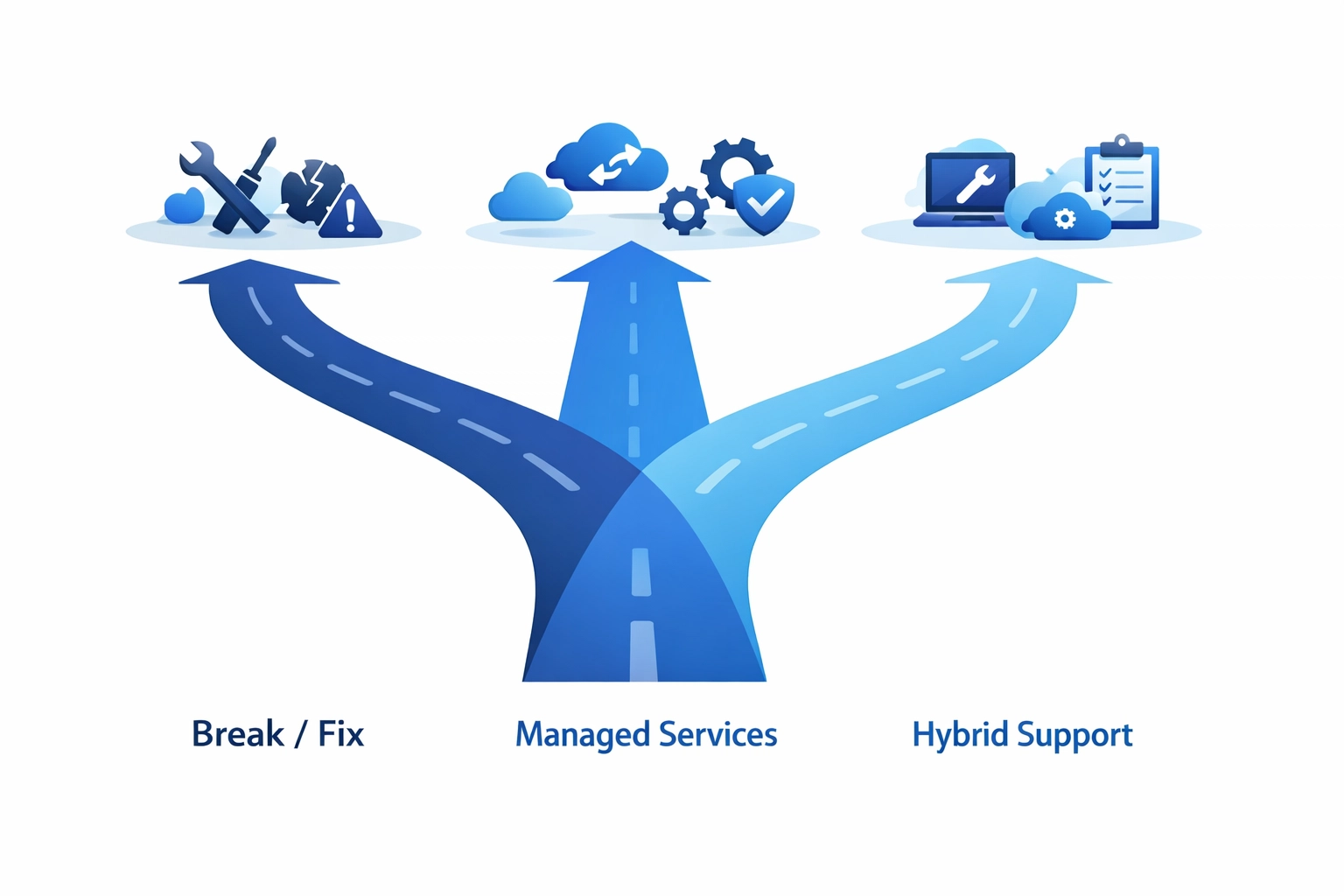 Three pathways comparing break-fix, managed services, and hybrid IT support models