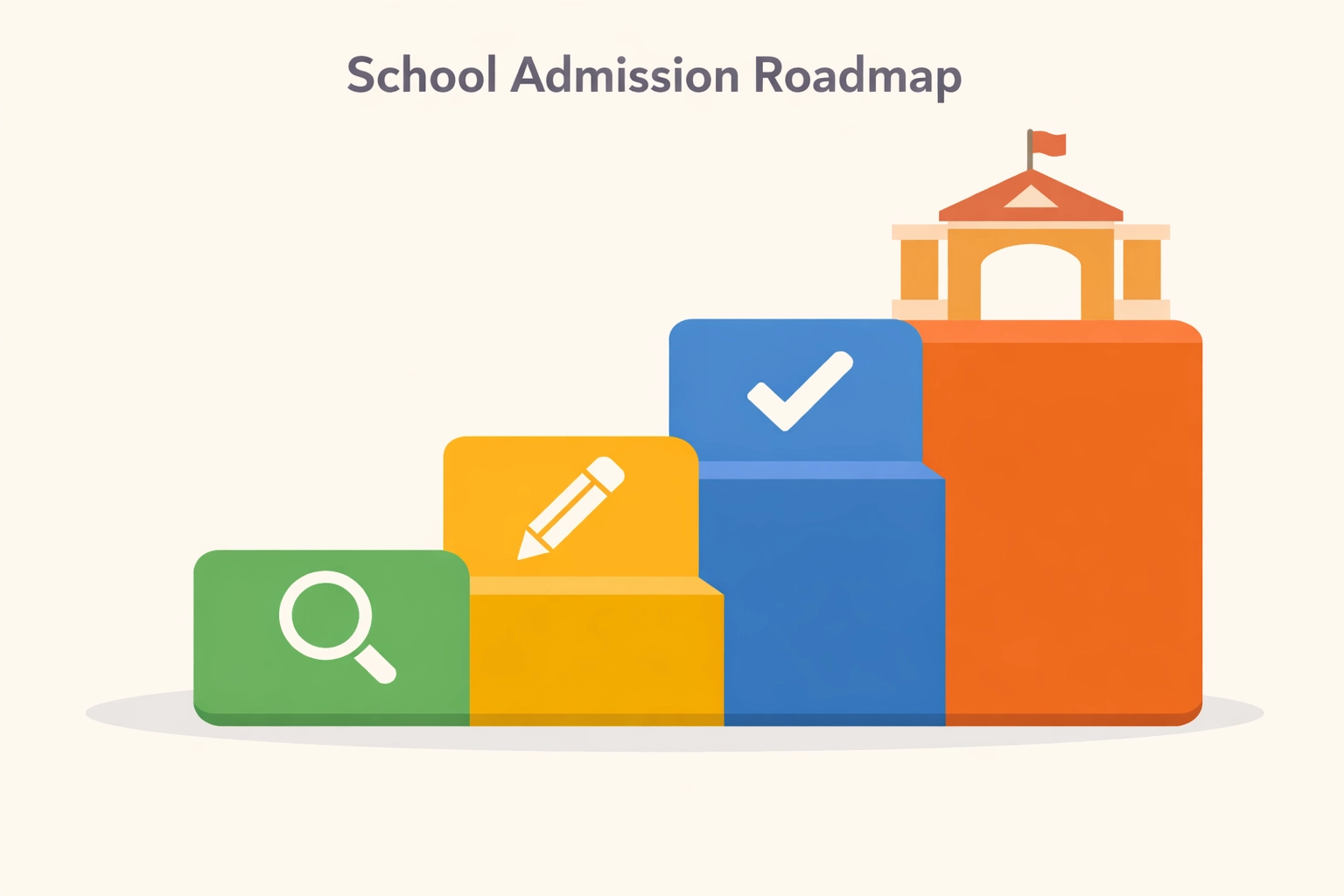 Image 3: 国际学生报考新加坡政府学校的AEIS备考规划时间轴,展示从能力测评到成功录取的完整升学流程。