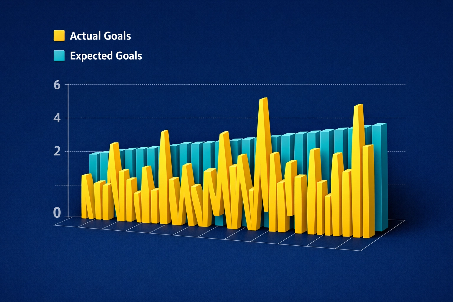 Chart comparing volatile actual goals with consistent football xG performance stats.