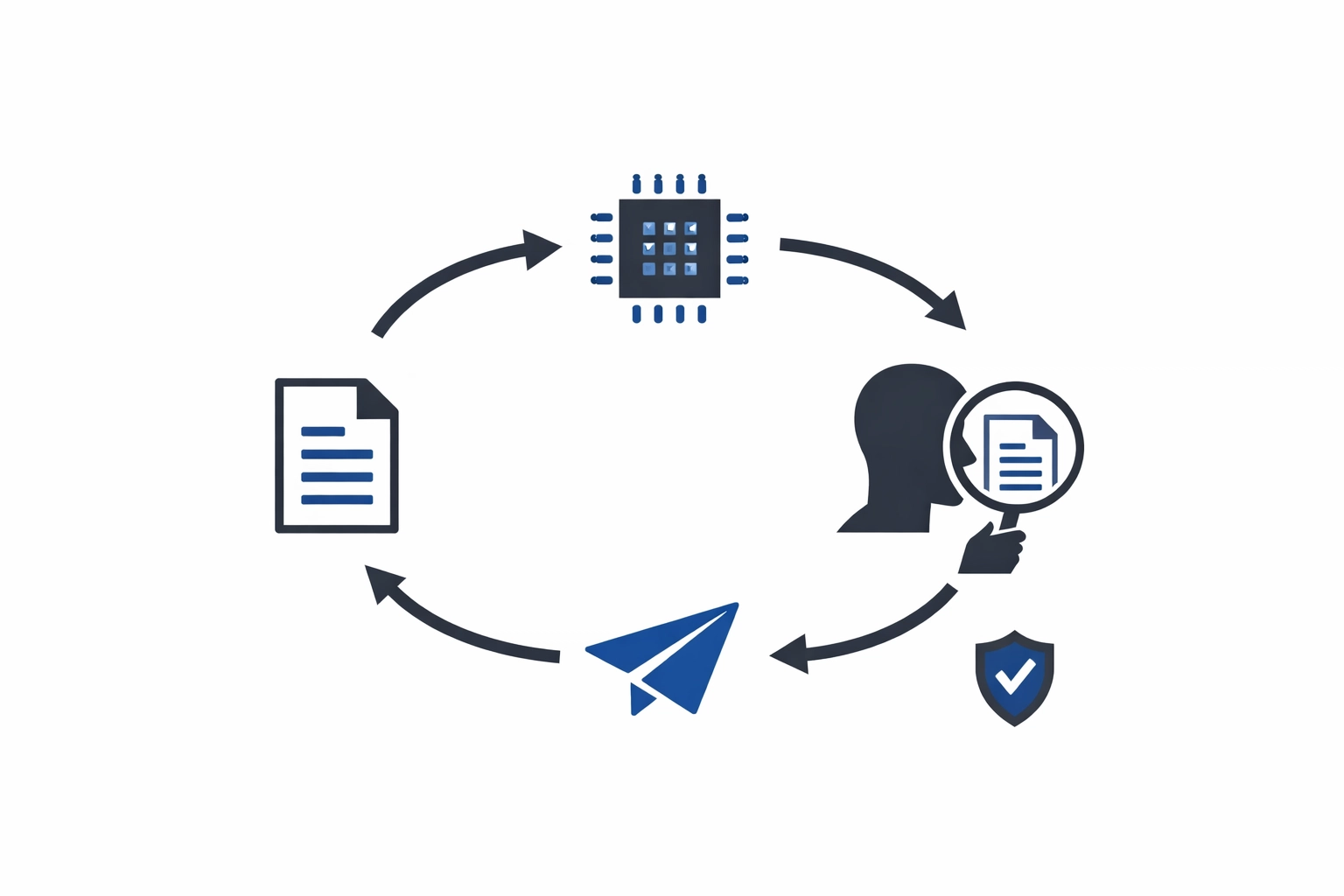 Minimalist flow diagram of the Human-In-The-Loop process for safe AI verification and governance.