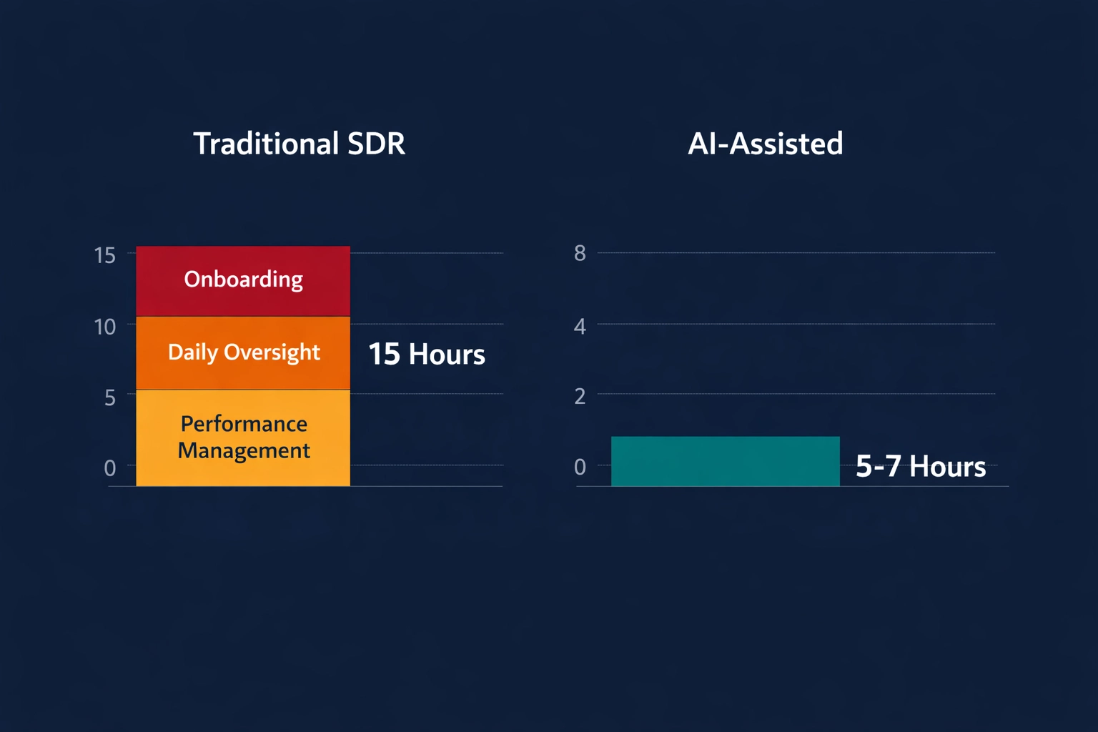 Time comparison chart: managing traditional SDR versus AI-assisted SDR workflow efficiency