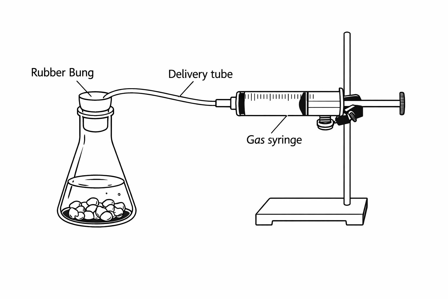 Lab apparatus diagram showing a gas syringe setup for collecting gas in a rates of reaction experiment.