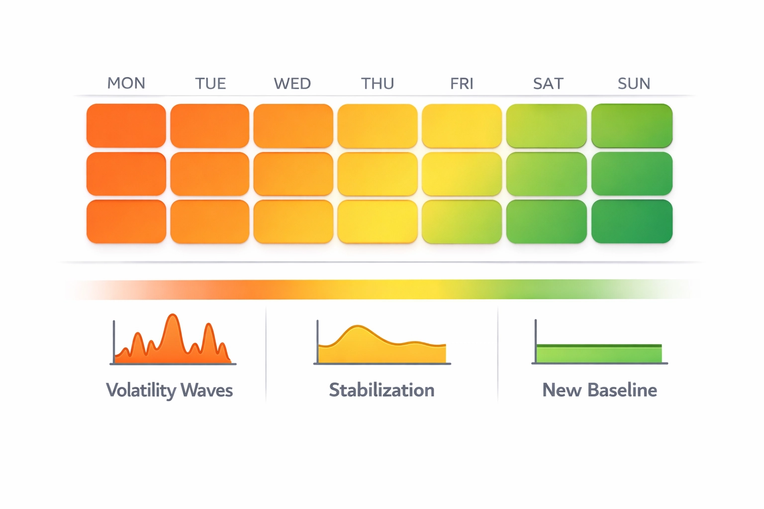 Two-week timeline showing Google Discover core update rollout phases and traffic patterns