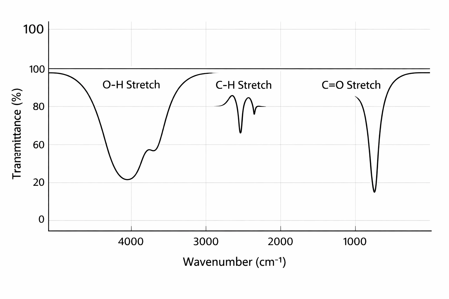 Infrared spectrum displaying characteristic absorption peaks for O-H, C-H, and C=O functional groups