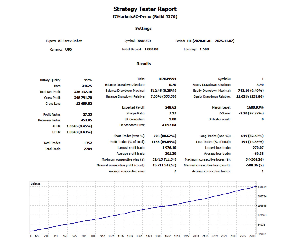 Performance analyzer report for the Currency Pros Breakout EA on XAUUSD, showing a total profit of 2640.7% from 2020-2025, 75.67% winning rate, 3555 trades, a 23.31% max drawdown, and a smooth equity growth curve. Monthly and yearly returns, win/loss stats, drawdown, and other key trading metrics displayed for algorithmic trading validation.